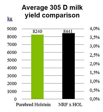 Figure-4_Average-305-day-milk-yield-comparison-350-pix.jpg