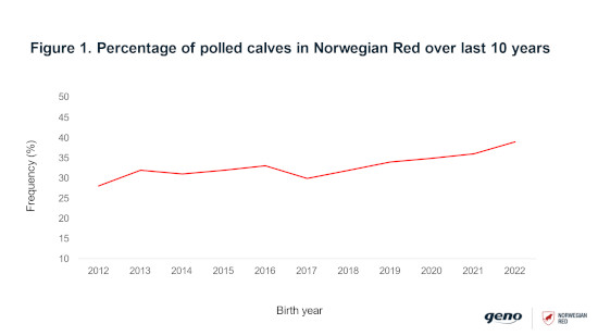 figure 1 shows a graph with polled calves percentage and birth year