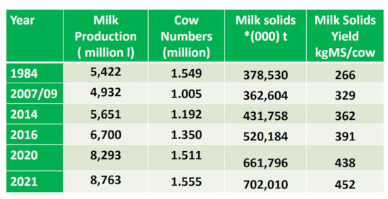 table with Irish dairy industry growth