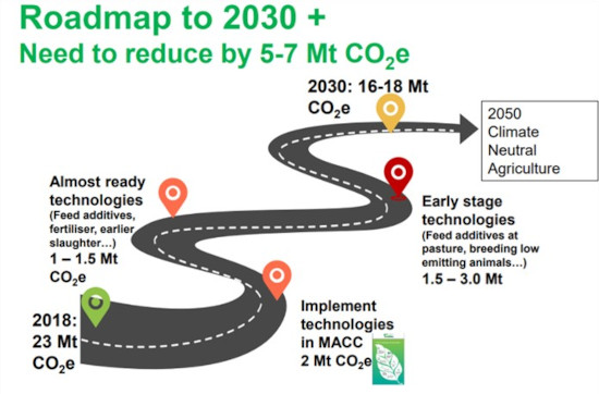 Roadmap to 2030 presented by Teagasc Moorepark
